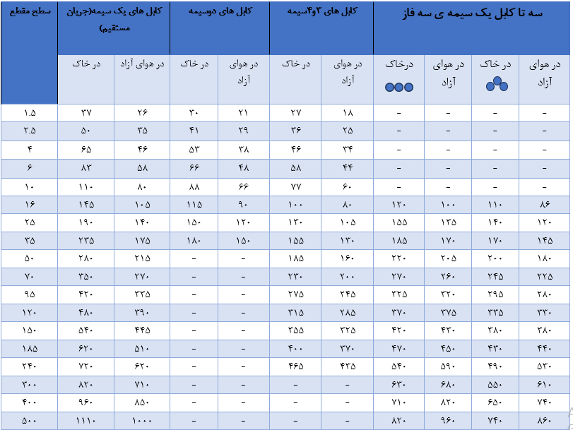 جریان مجاز کابل های برق با ولتاژ اسمی 1KVبرحسب آمپر