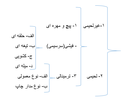 انواع روش های اتصال کردن سیم ها-انیاک