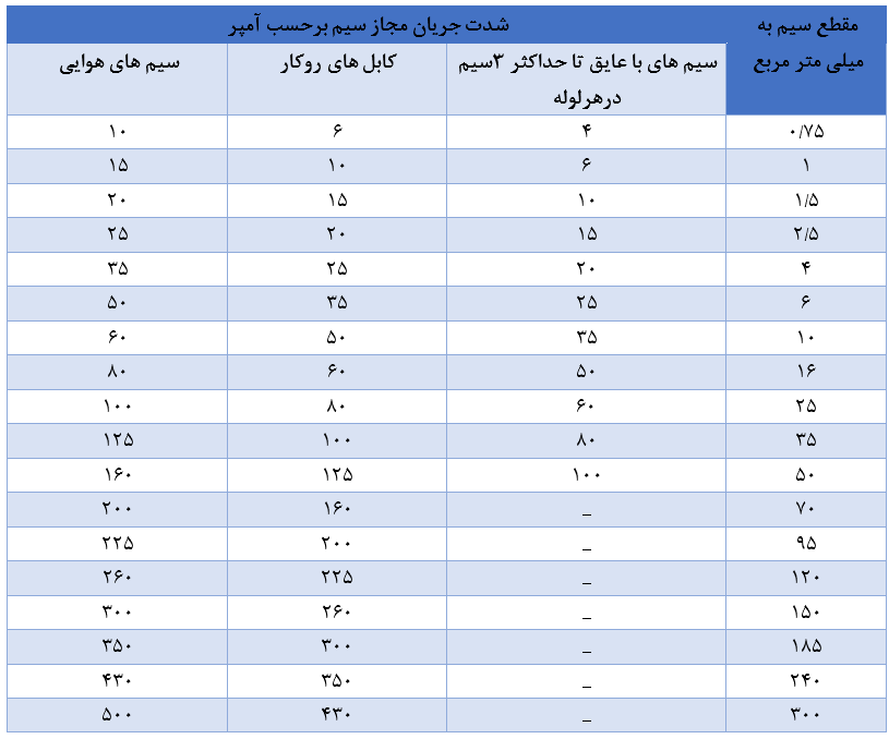 حداکثر جریان مجاز سیم های مسی