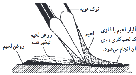 برای پاک کردن اکسیدفلز از روی سطوح اتصال باید از روغن لحیم کاری استفاده شود