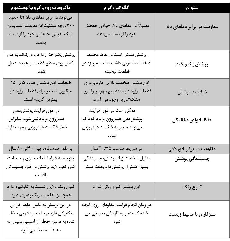 تفاوت گالوانیزه گرم با داکرومات